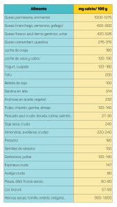 Contenido en calcio de alimentos de origen animal y vegetal